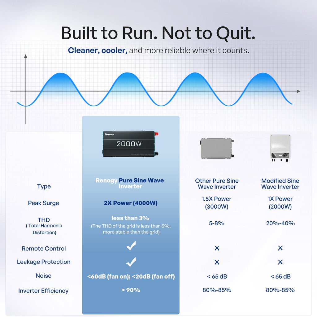 Renogy 2000W 12V Pure Sine Wave Inverter